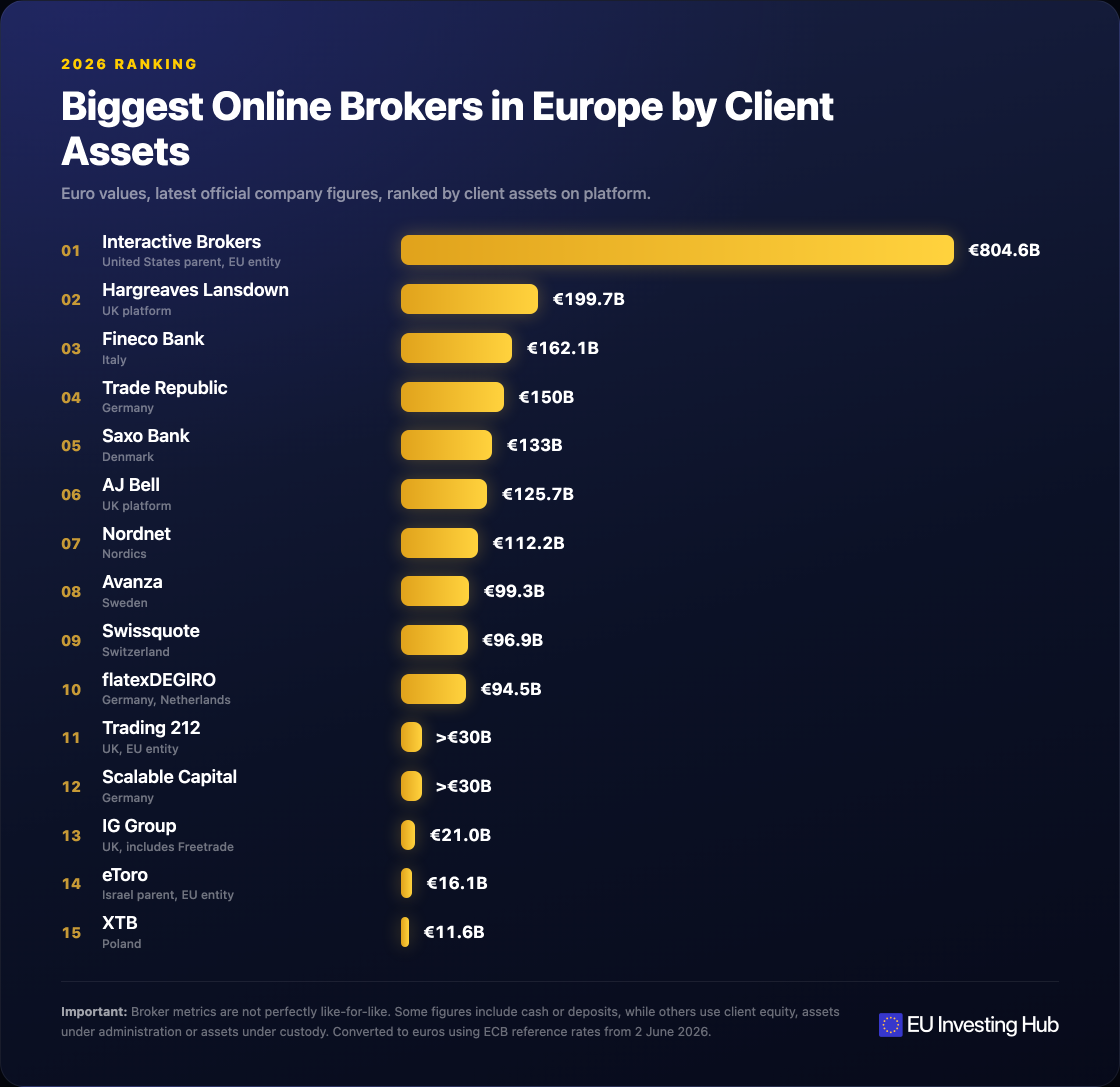 EU Investing Hub bar chart ranking the 15 biggest online brokers in Europe by client assets in euros, with Interactive Brokers far ahead at €804.6B, Hargreaves Lansdown at €199.7B, Fineco at €162.1B and Trade Republic at €150B, down to XTB at €11.6B