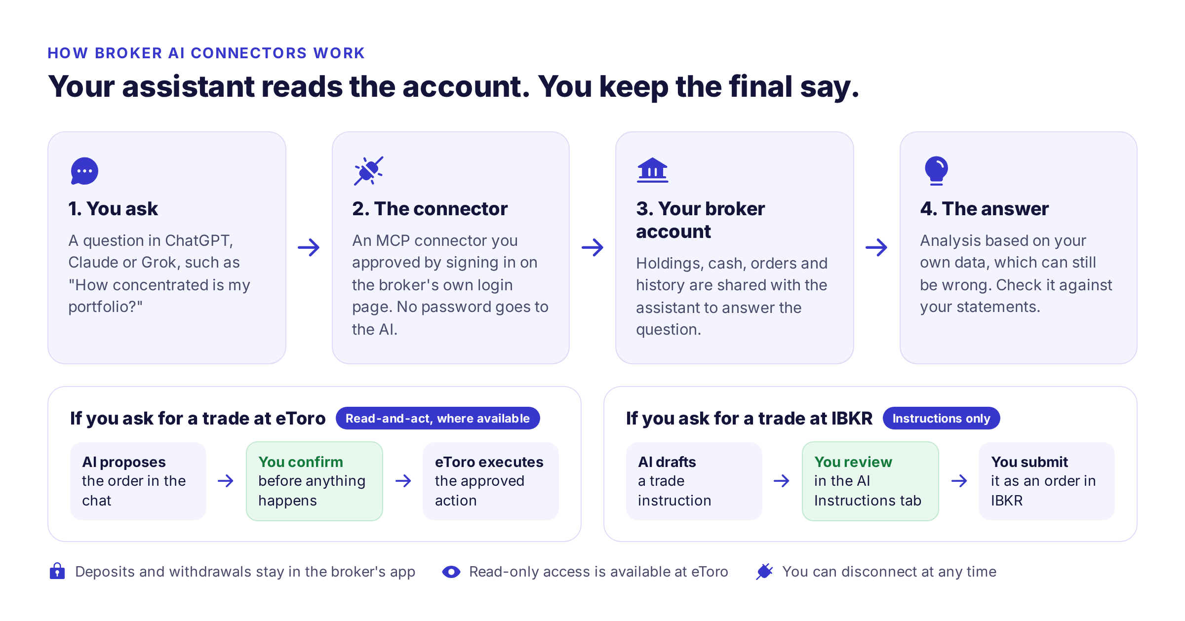 Diagram of how broker AI connectors work: you ask a question in ChatGPT, Claude or Grok, an MCP connector approved through the broker's login passes the request to your broker account, and the assistant returns an answer. Below, two lanes show that at eToro the AI proposes an order and you confirm it, while at Interactive Brokers the AI drafts an instruction that you review in the AI Instructions tab and submit yourself