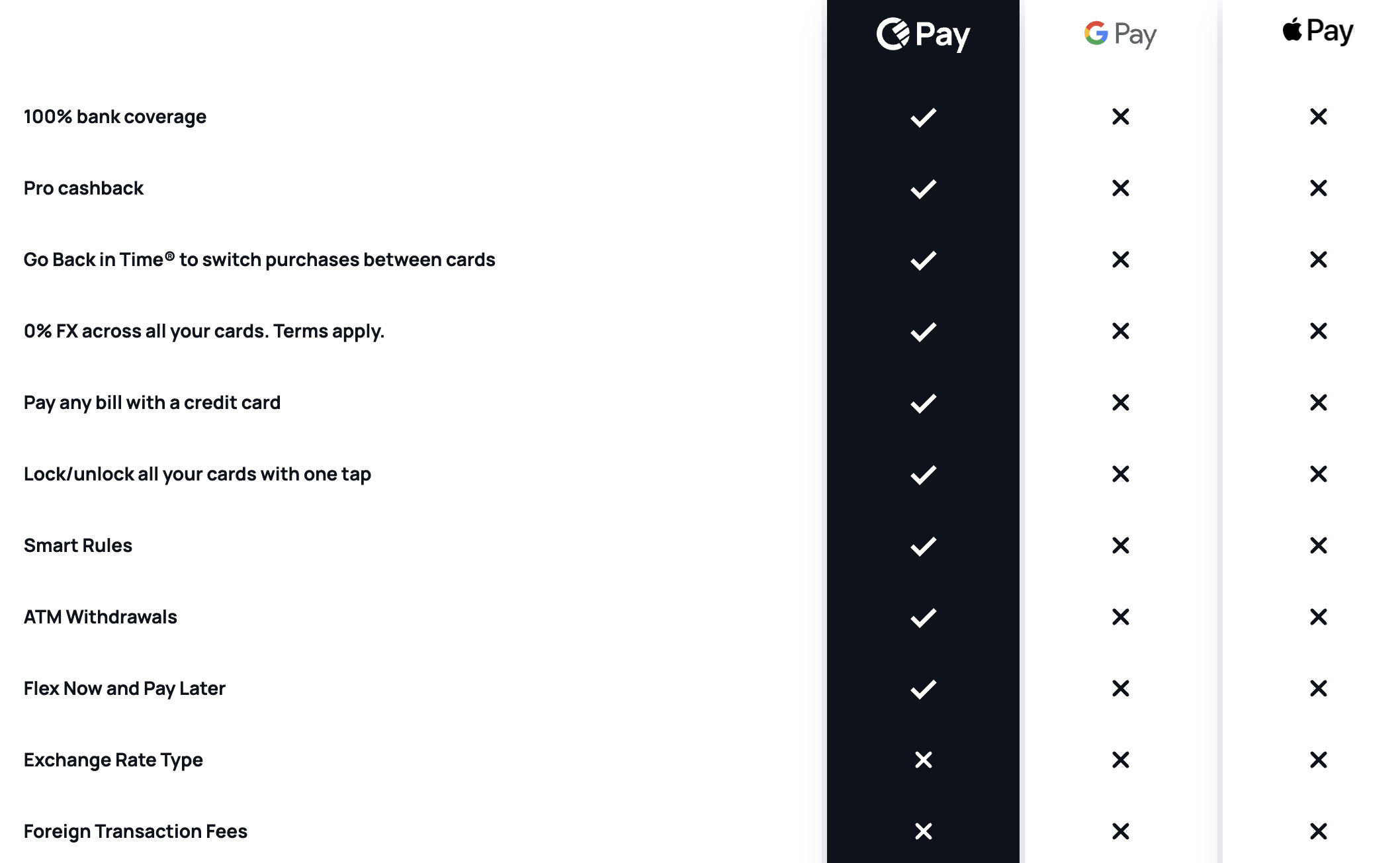 Curve Card benefits comparison table with Curve Pay, Google Pay and Apple Pay columns, showing Curve ticked for 100% bank coverage, Pro cashback, Go Back in Time, 0% FX with terms apply, paying bills with a credit card, lock and unlock cards, Smart Rules, ATM withdrawals and Flex Now Pay Later, while Google Pay and Apple Pay are crossed for all rows