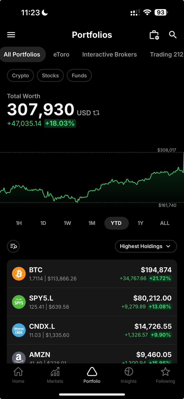 Delta mobile app Portfolios tab showing total worth of 307,930 USD, up 18.03 percent, a green performance chart and holdings BTC, SPY5.L, CNDX.L and AMZN, with tabs for eToro, Interactive Brokers and Trading 212