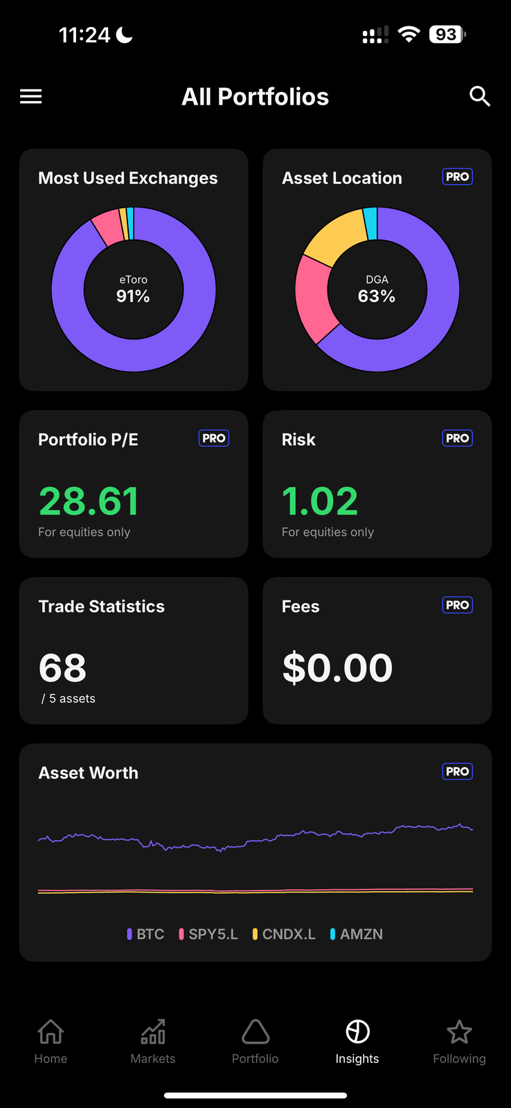 Delta Insights tab showing Most Used Exchanges donut with eToro at 91 percent, Asset Location, Portfolio P slash E of 28.61, Risk of 1.02, Trade Statistics of 68 across 5 assets and Fees of 0 dollars