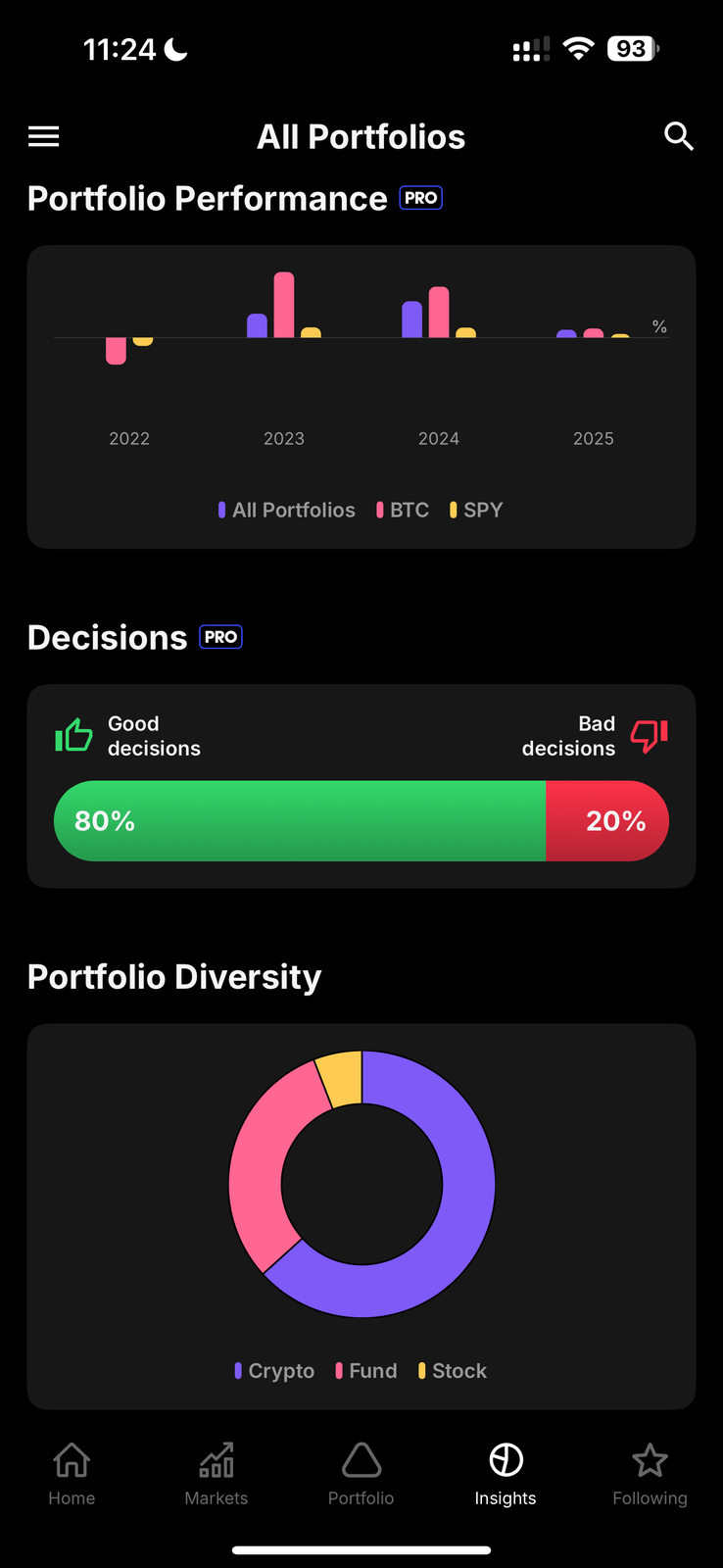 Delta PRO Insights showing a Portfolio Performance bar chart from 2022 to 2025 comparing All Portfolios, BTC and SPY, a Decisions bar split 80 percent good and 20 percent bad, and a Portfolio Diversity donut across crypto, fund and stock
