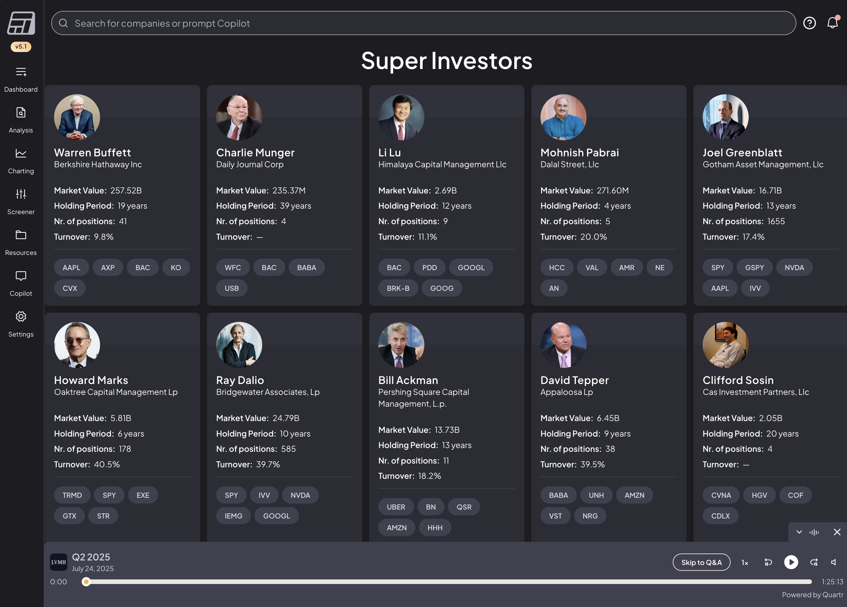 Fiscal.ai Super Investors feature showing a grid of famous investors including Warren Buffett, Charlie Munger and Ray Dalio with their portfolio market value, holding period, number of positions and top holdings