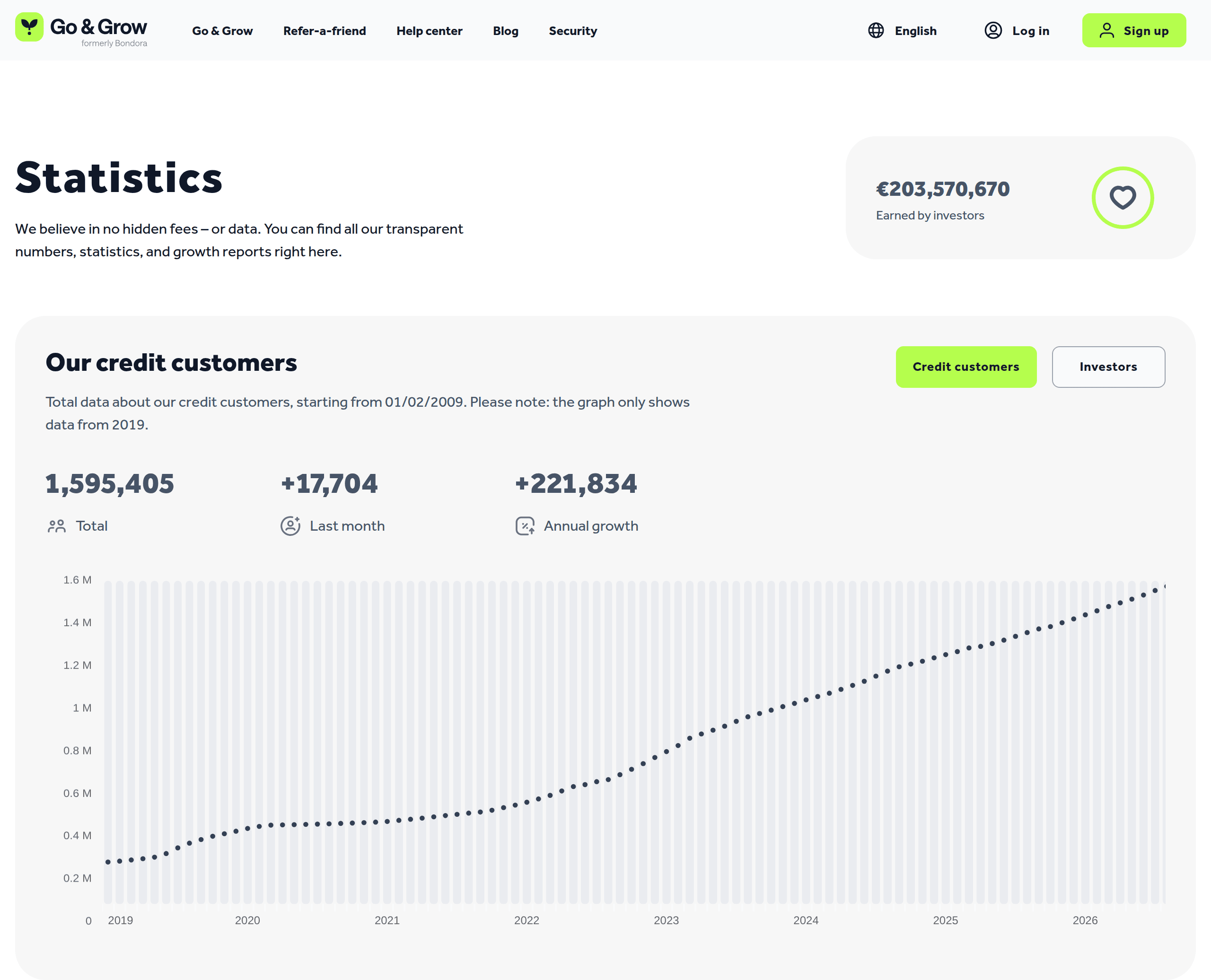 Go and Grow public statistics web page showing €203,570,670 earned by investors and 1,595,405 total credit customers, with monthly and annual growth figures and a growth chart.