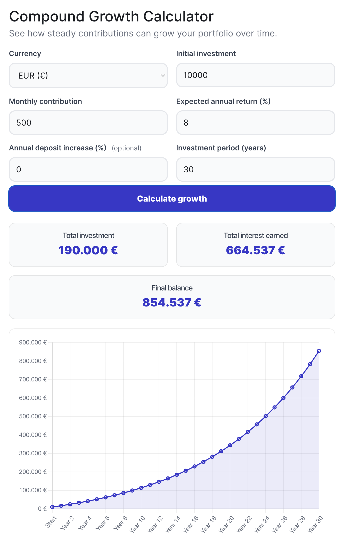 Compound interest calculator on EU Investing Hub showing a €10,000 initial investment plus €500 monthly contributions at 8% expected annual return over 30 years, producing €190,000 total invested, €664,537 interest earned and an €854,537 final balance, with a rising growth chart.