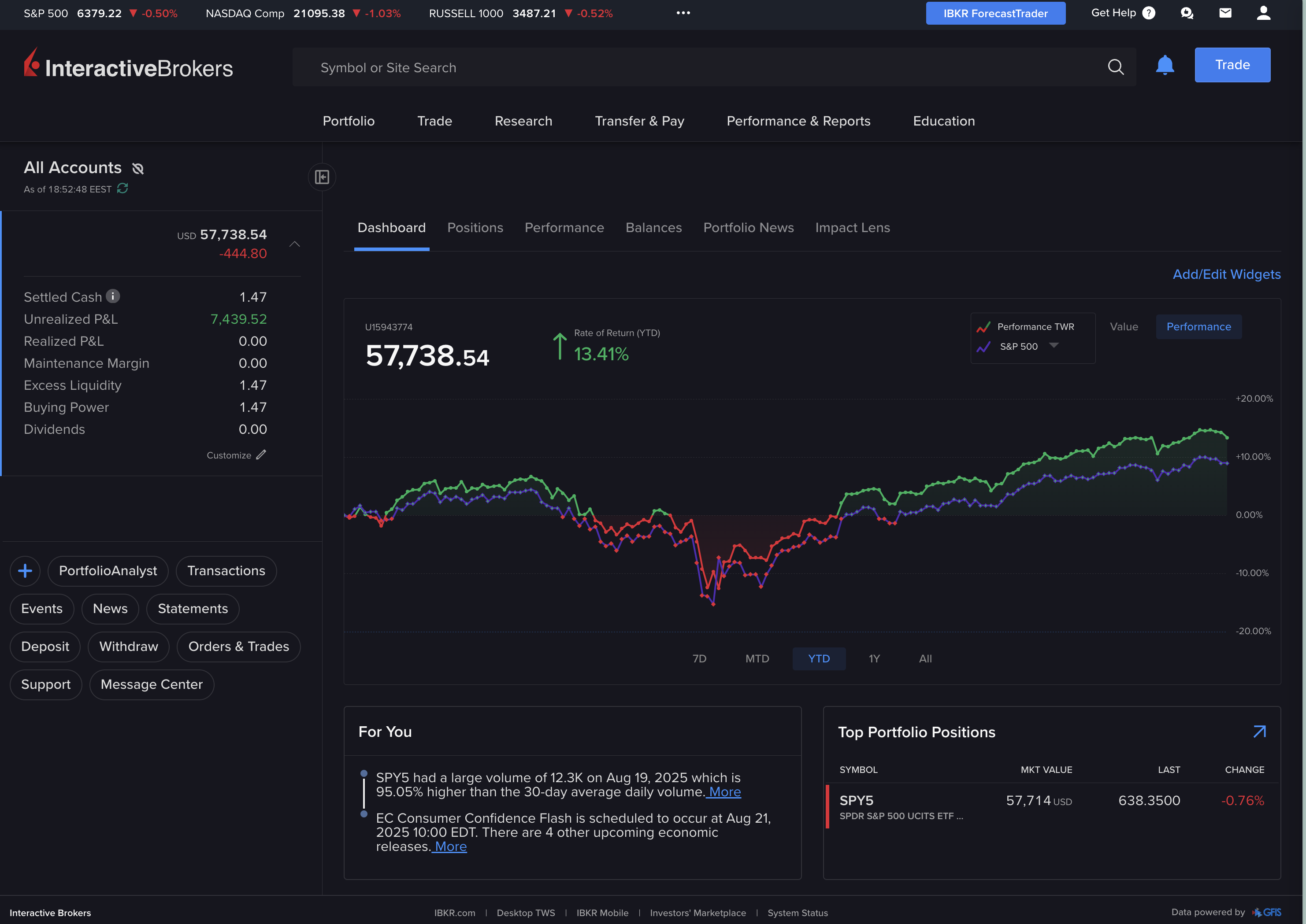 Interactive Brokers web dashboard showing an All Accounts view with a net liquidation value of $57,738.54, a 13.41% rate of return, and a performance chart