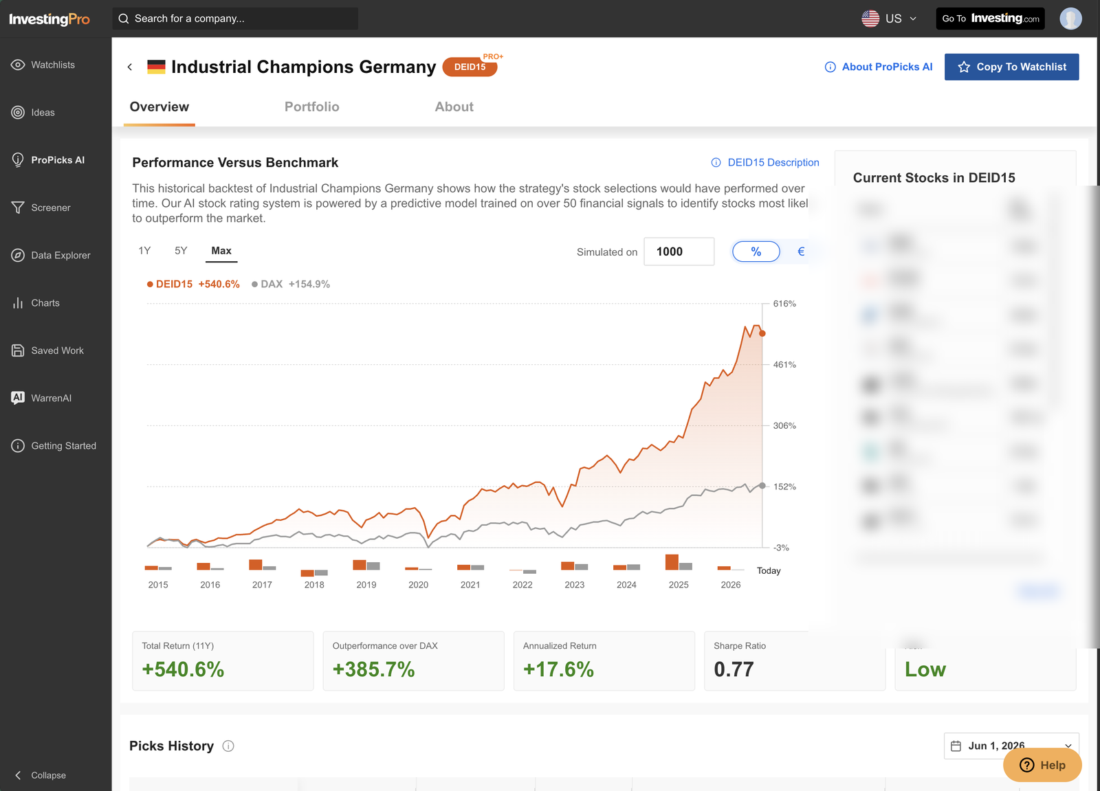 InvestingPro ProPicks AI strategy Industrial Champions Germany, showing a backtested return of 540.6% versus 154.3% for the DAX, with annualised return, Sharpe ratio and a low risk rating; the individual holdings panel is blurred