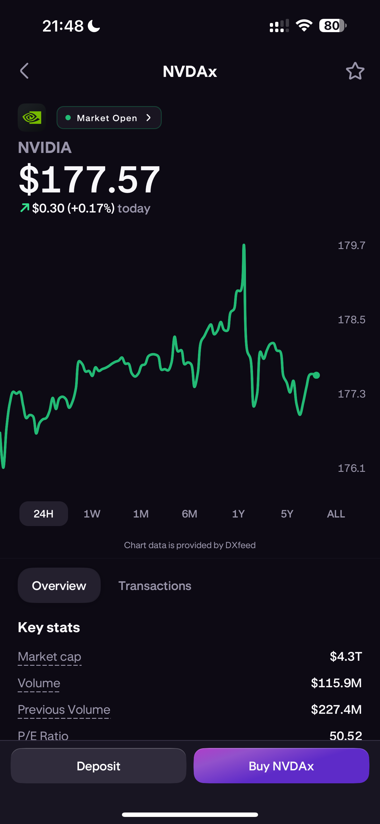 Kraken xStocks detail screen for NVDAx showing NVIDIA at $177.57, up $0.30 (0.17%) today, a 24-hour green price chart sourced from DXfeed, key stats including a $4.3T market cap and a 50.52 P/E ratio, and Deposit and Buy NVDAx buttons