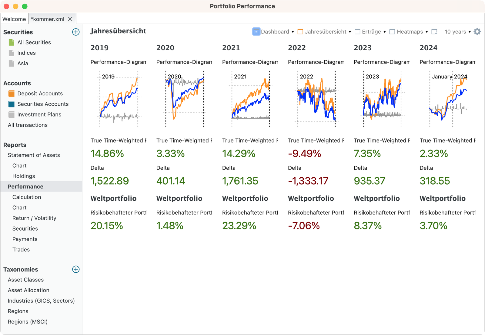 Portfolio Performance desktop performance dashboard showing the Jahresuebersicht view with year-by-year performance diagrams from 2019 to 2024, True Time-Weighted Rate of Return figures such as 14.86 percent and a 9.49 percent loss in 2022, plus Delta amounts and Weltportfolio statistics