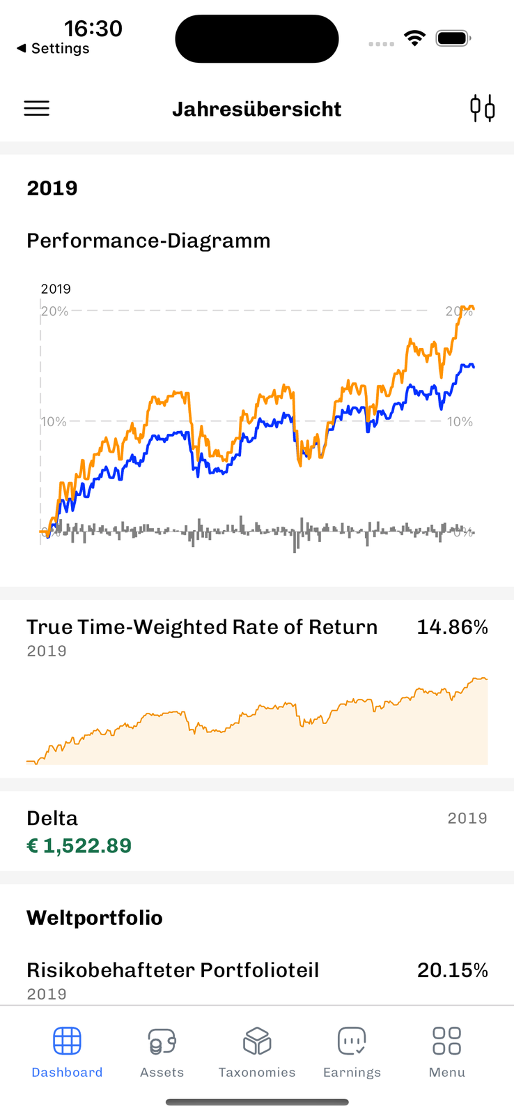Portfolio Performance mobile app showing the yearly overview for 2019 with a performance diagram, a True Time-Weighted Rate of Return of 14.86 percent, a Delta of 1,522.89 euros in green, and the Weltportfolio risk-bearing portion at 20.15 percent, with a bottom tab bar for Dashboard, Assets, Taxonomies, Earnings and Menu