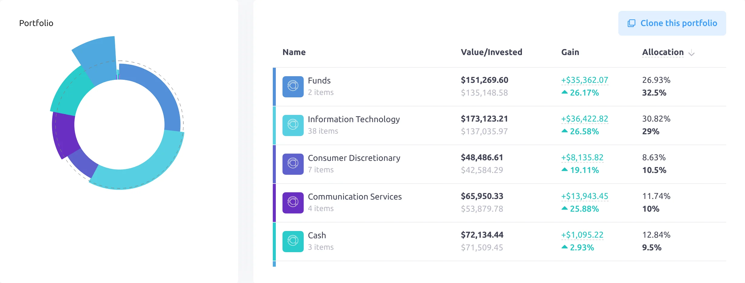Snowball Analytics allocation view with a donut chart and a table of funds, information technology, consumer discretionary, communication services and cash, showing gain and allocation against target