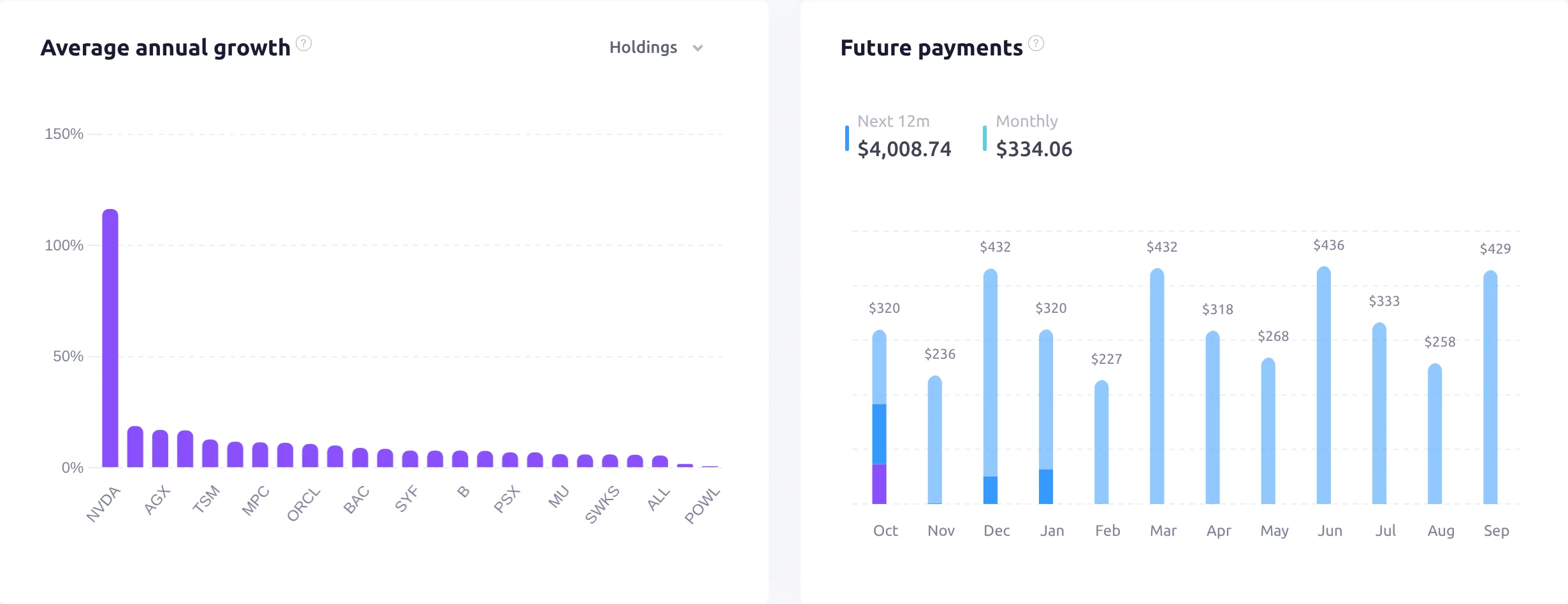 Snowball Analytics charts showing average annual dividend growth by holding and a 12-month forecast of future dividend payments