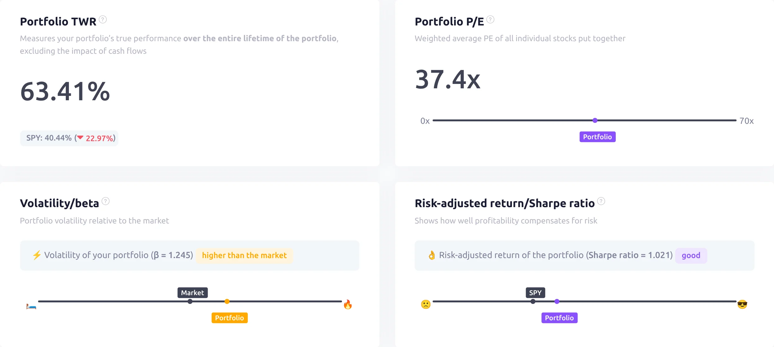 Snowball Analytics metrics tab showing portfolio time-weighted return of 63.41%, P/E of 37.4, beta of 1.25 and Sharpe ratio of 1.02