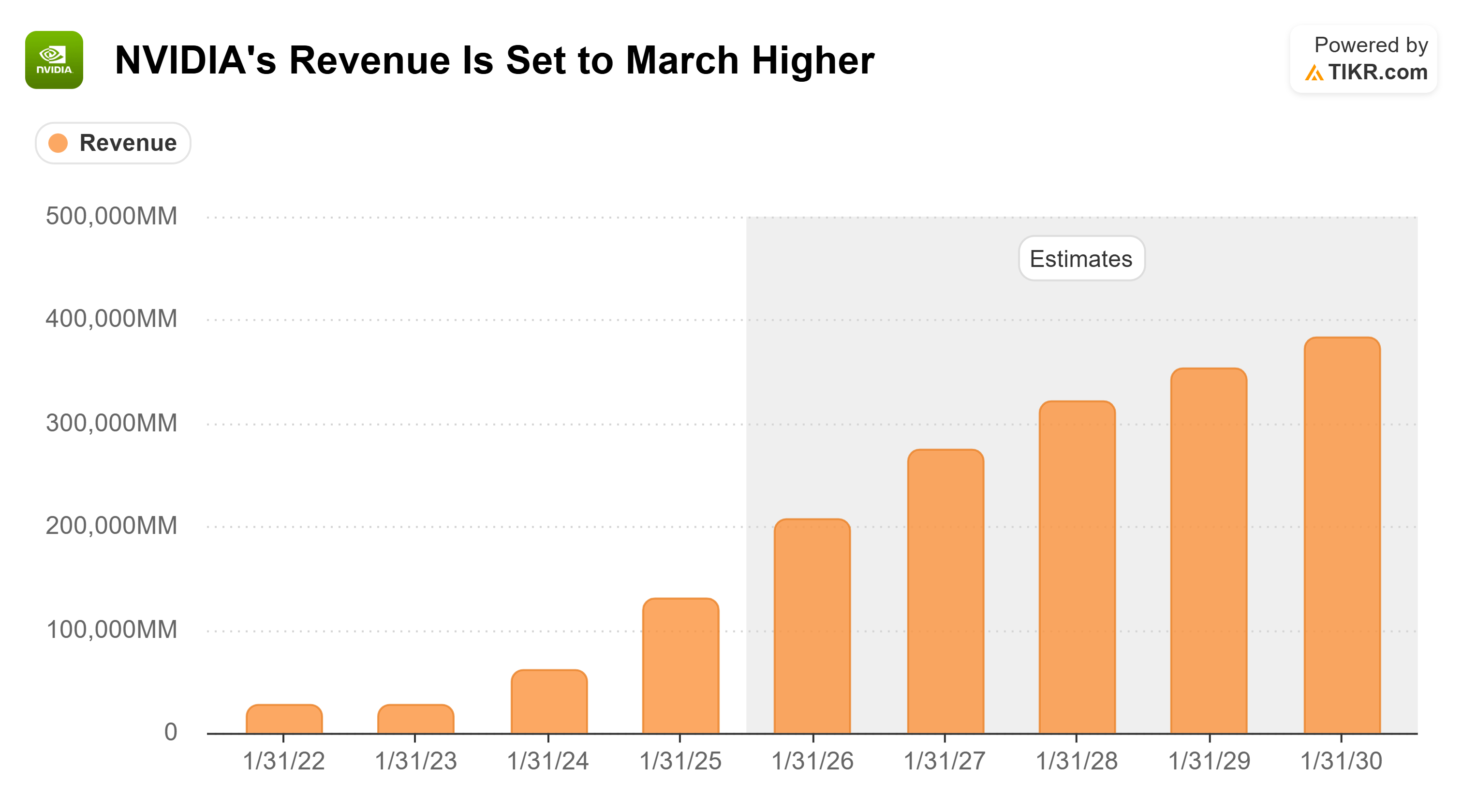 TIKR exported Nvidia revenue chart separating historical results from analyst estimates